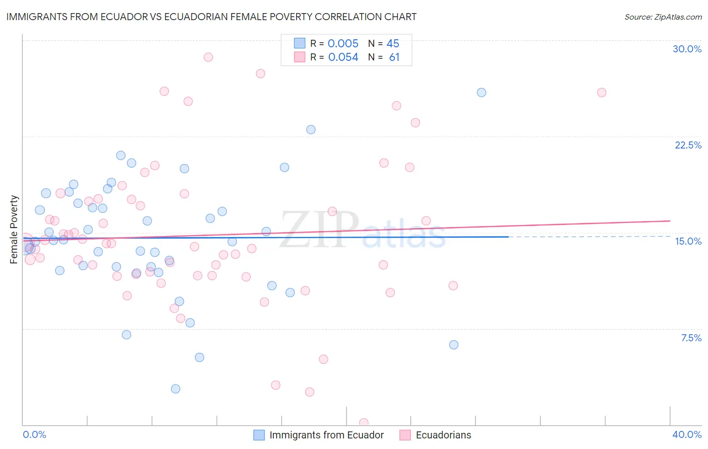 Immigrants from Ecuador vs Ecuadorian Female Poverty