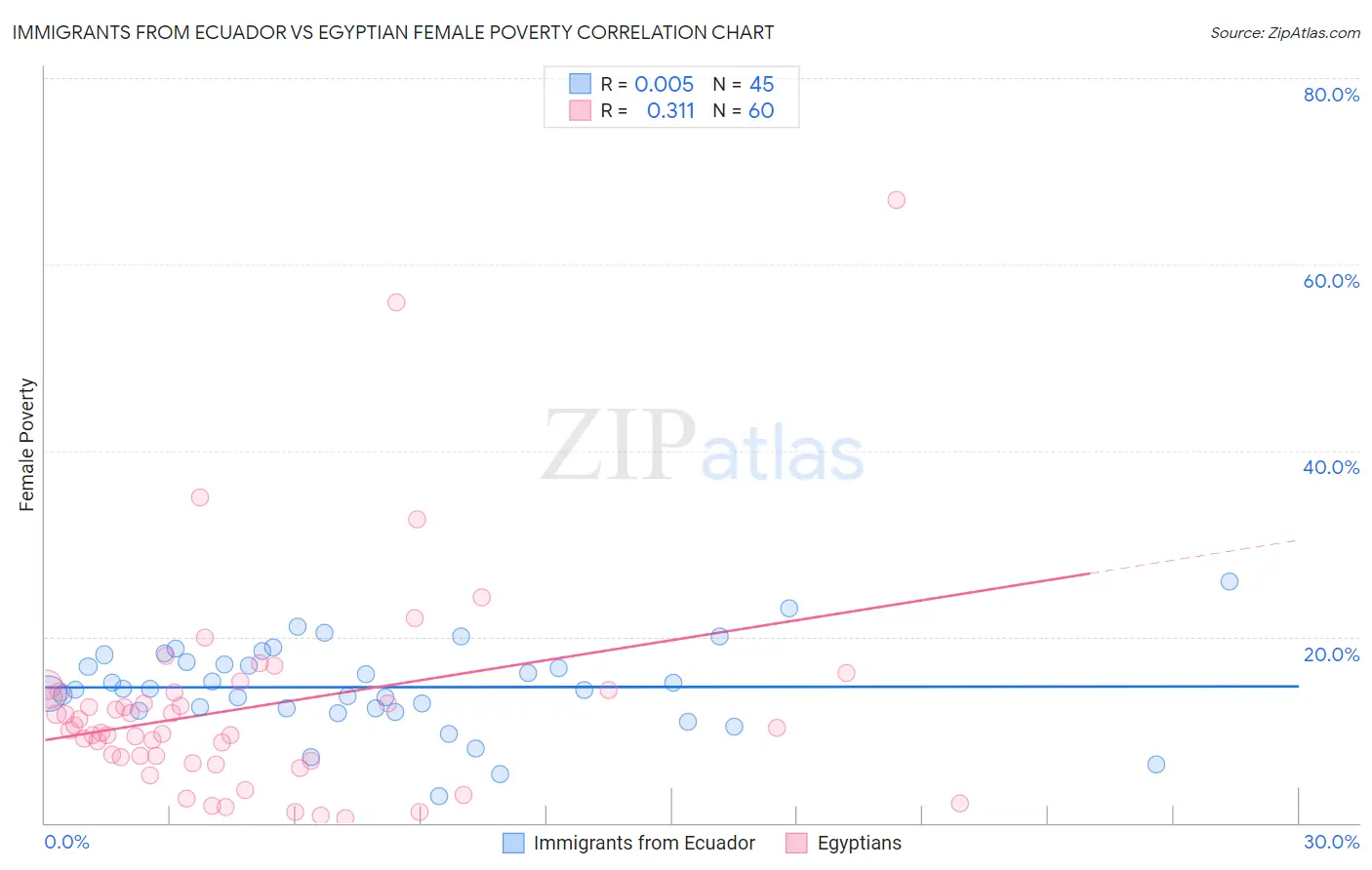 Immigrants from Ecuador vs Egyptian Female Poverty