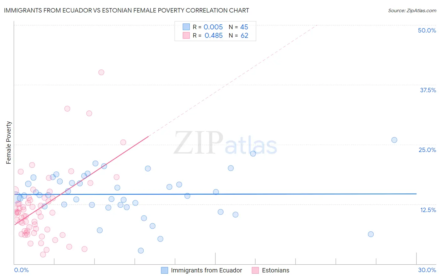 Immigrants from Ecuador vs Estonian Female Poverty