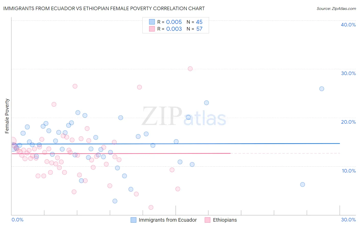 Immigrants from Ecuador vs Ethiopian Female Poverty