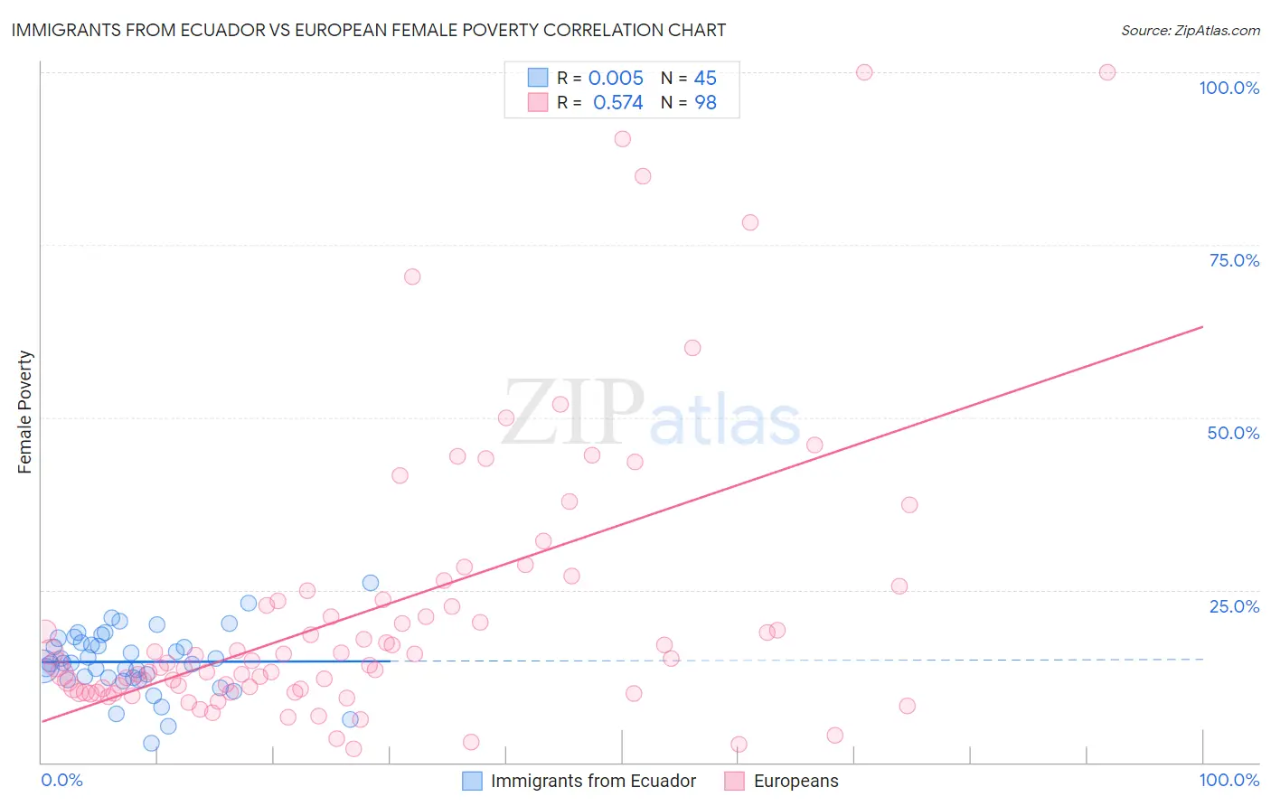 Immigrants from Ecuador vs European Female Poverty