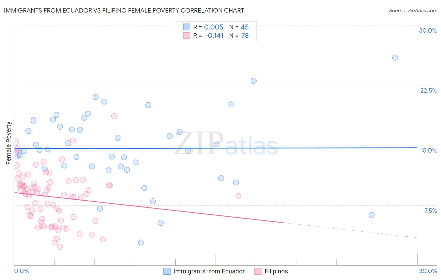 Immigrants from Ecuador vs Filipino Female Poverty