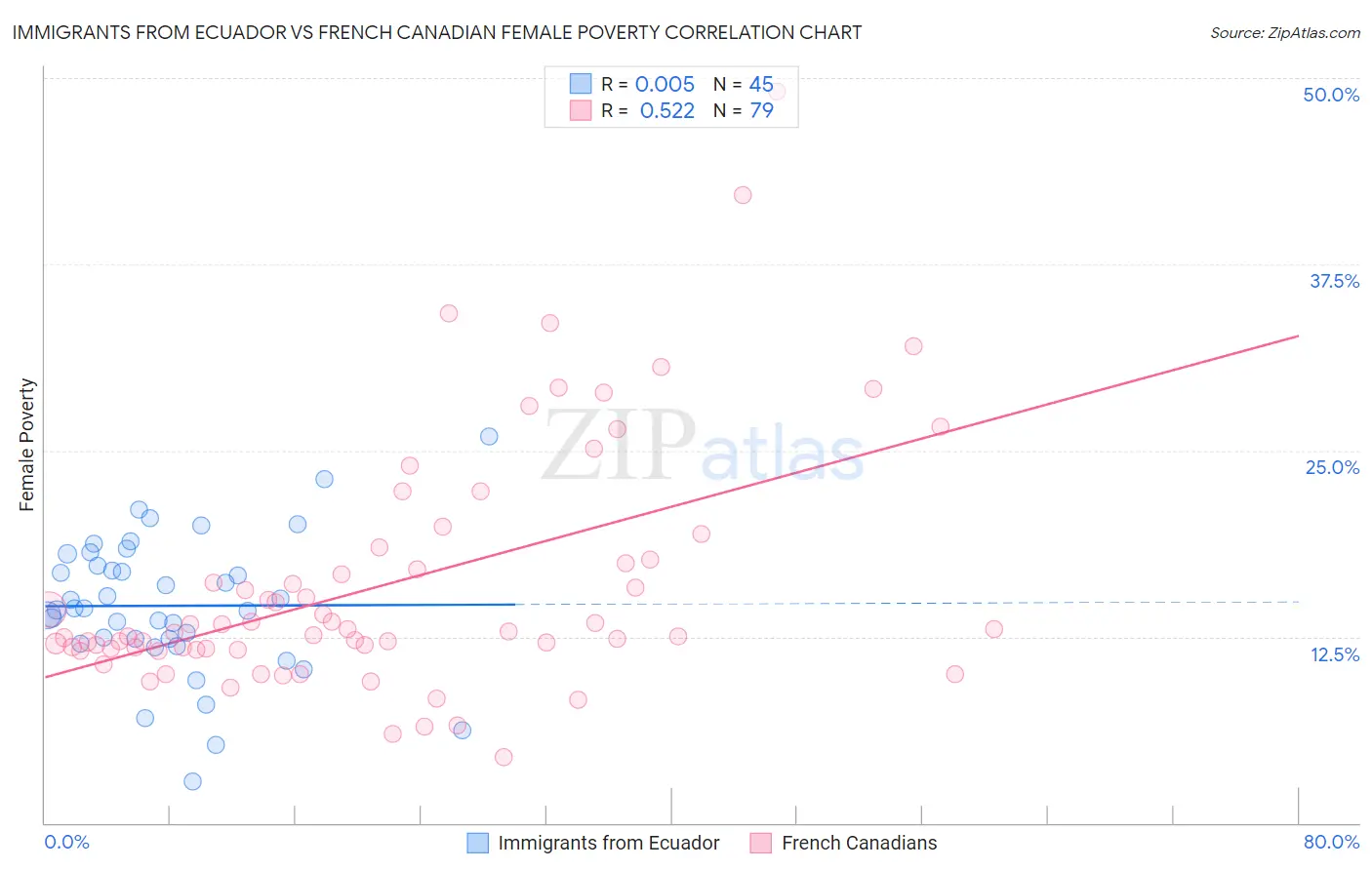 Immigrants from Ecuador vs French Canadian Female Poverty