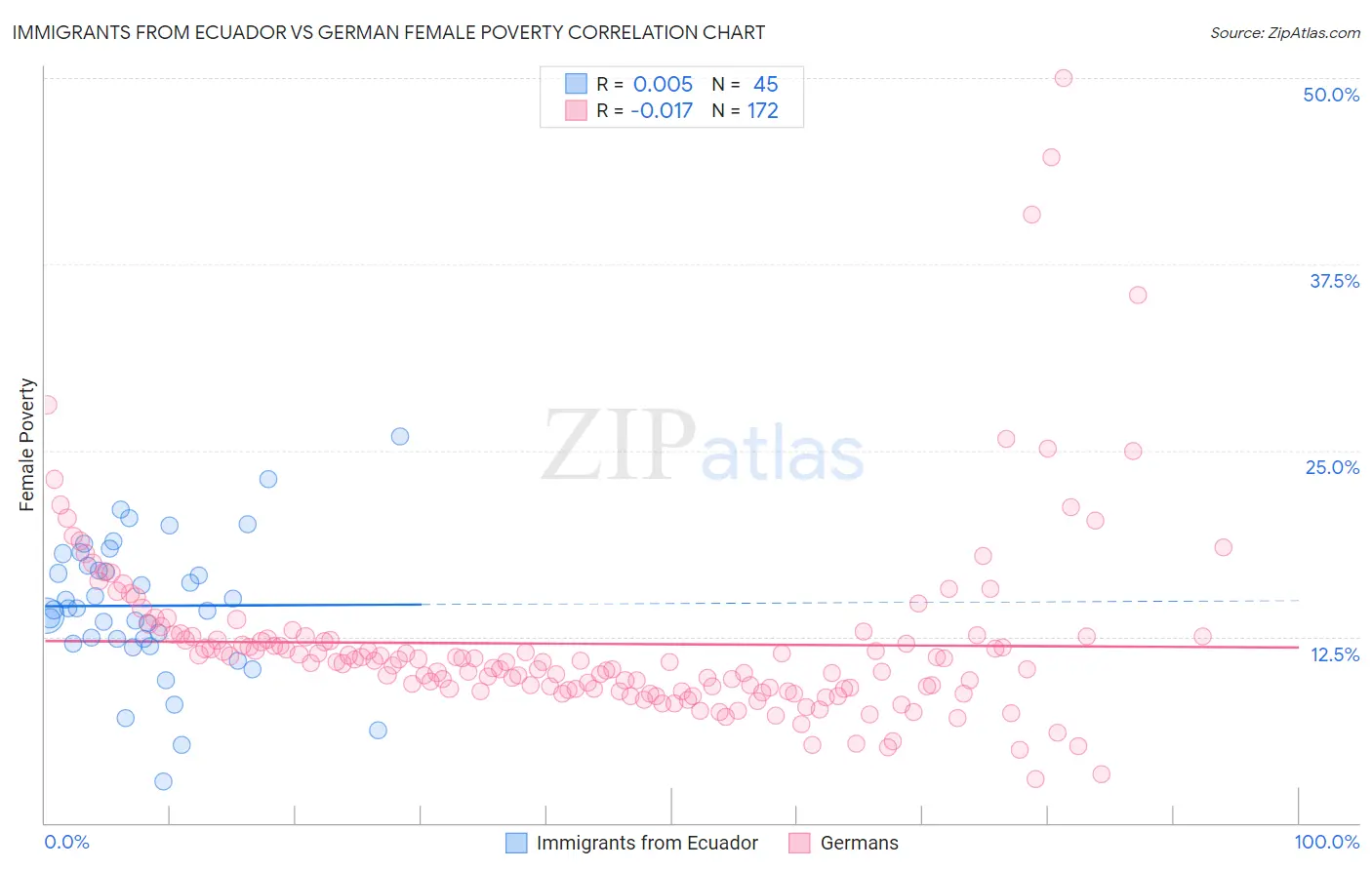 Immigrants from Ecuador vs German Female Poverty