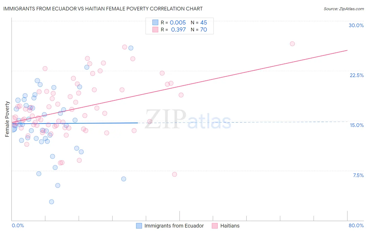 Immigrants from Ecuador vs Haitian Female Poverty