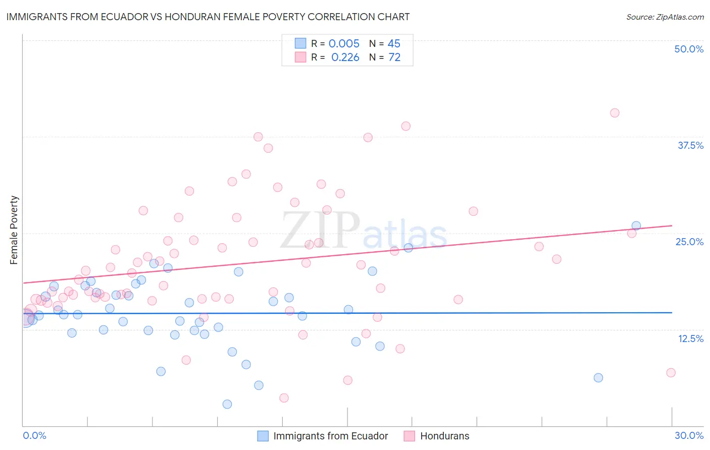 Immigrants from Ecuador vs Honduran Female Poverty