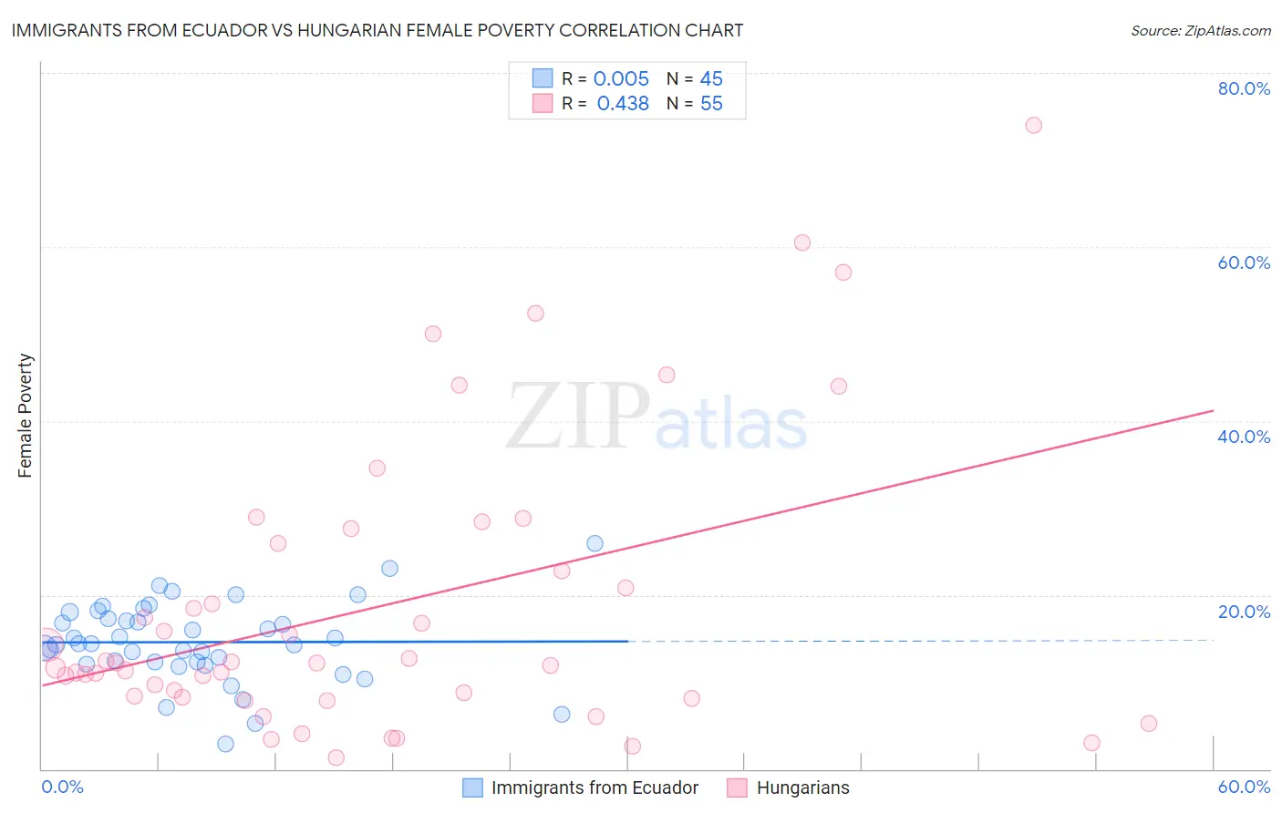 Immigrants from Ecuador vs Hungarian Female Poverty