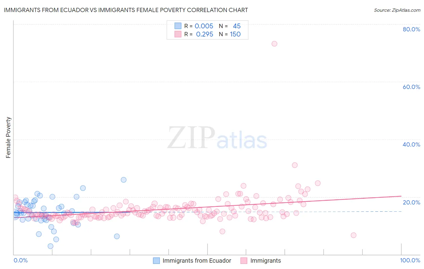 Immigrants from Ecuador vs Immigrants Female Poverty