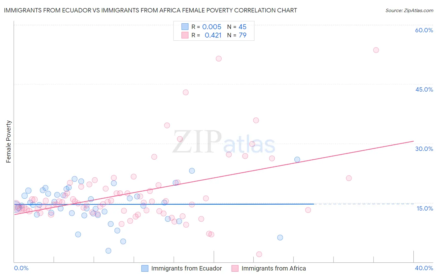 Immigrants from Ecuador vs Immigrants from Africa Female Poverty