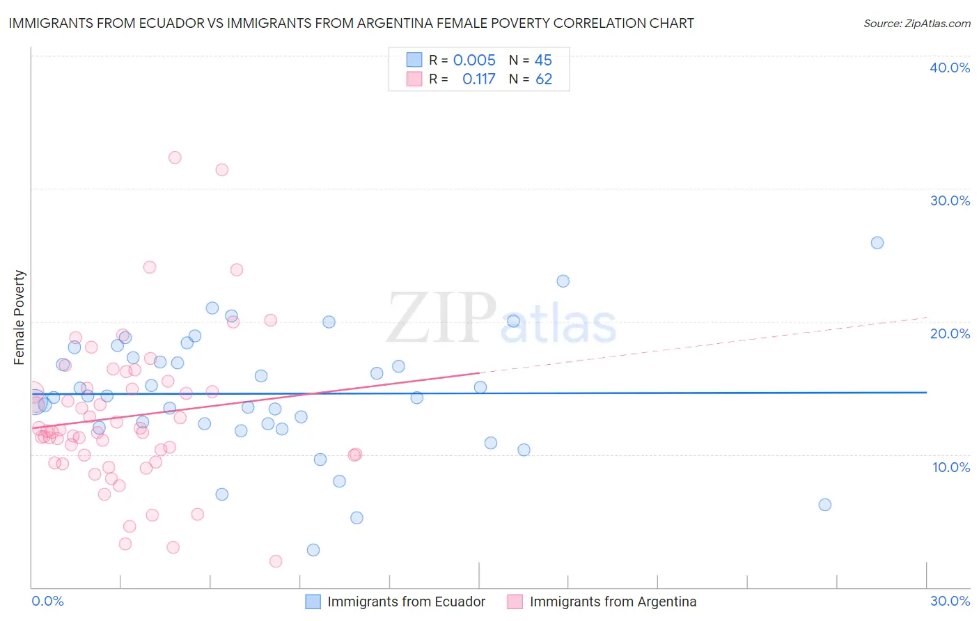 Immigrants from Ecuador vs Immigrants from Argentina Female Poverty