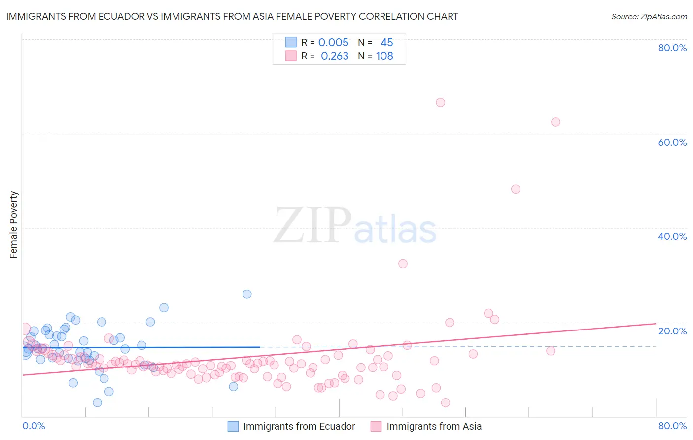 Immigrants from Ecuador vs Immigrants from Asia Female Poverty