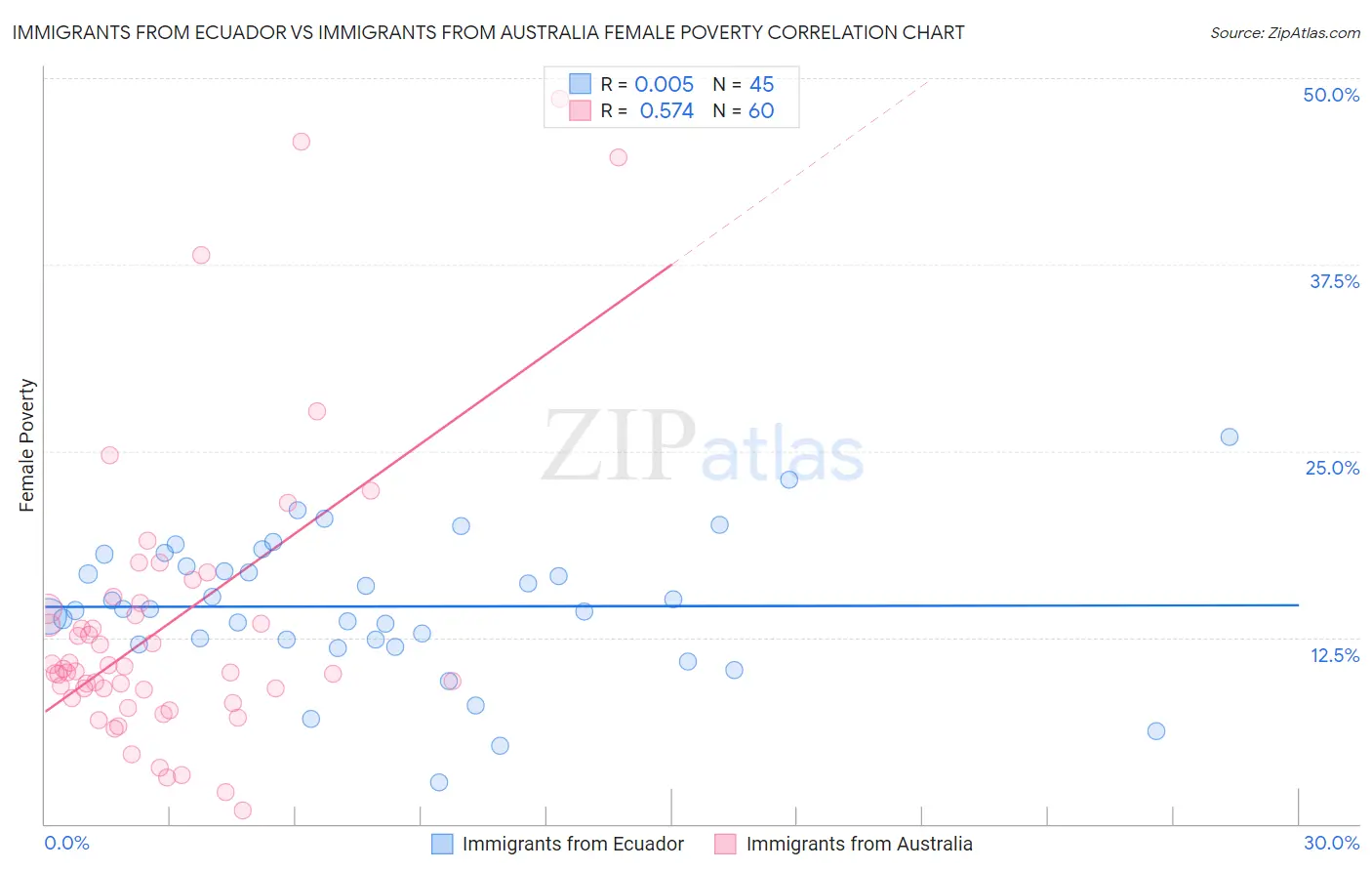 Immigrants from Ecuador vs Immigrants from Australia Female Poverty