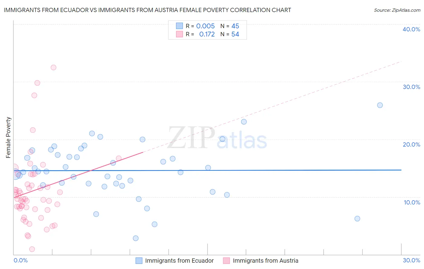 Immigrants from Ecuador vs Immigrants from Austria Female Poverty