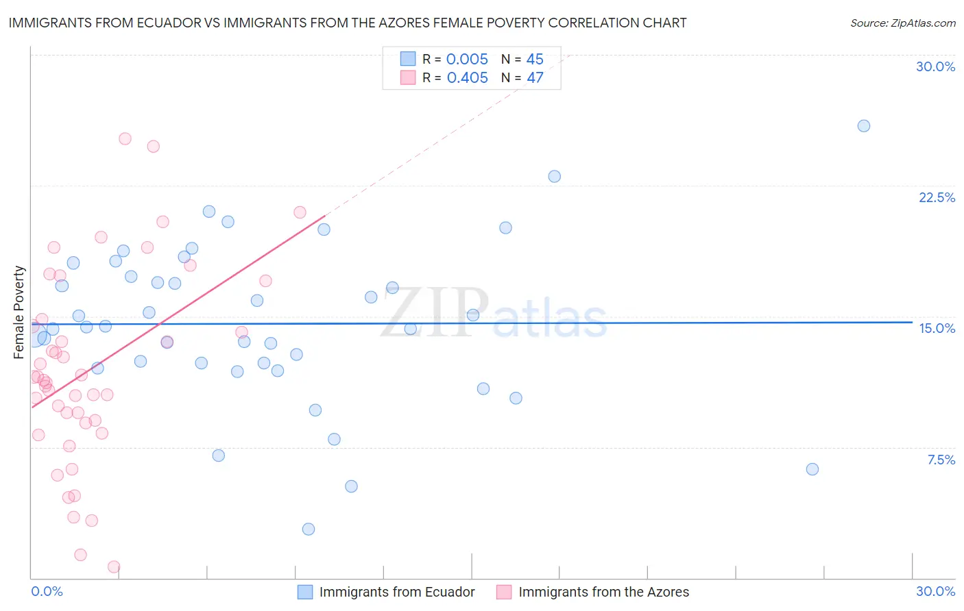 Immigrants from Ecuador vs Immigrants from the Azores Female Poverty
