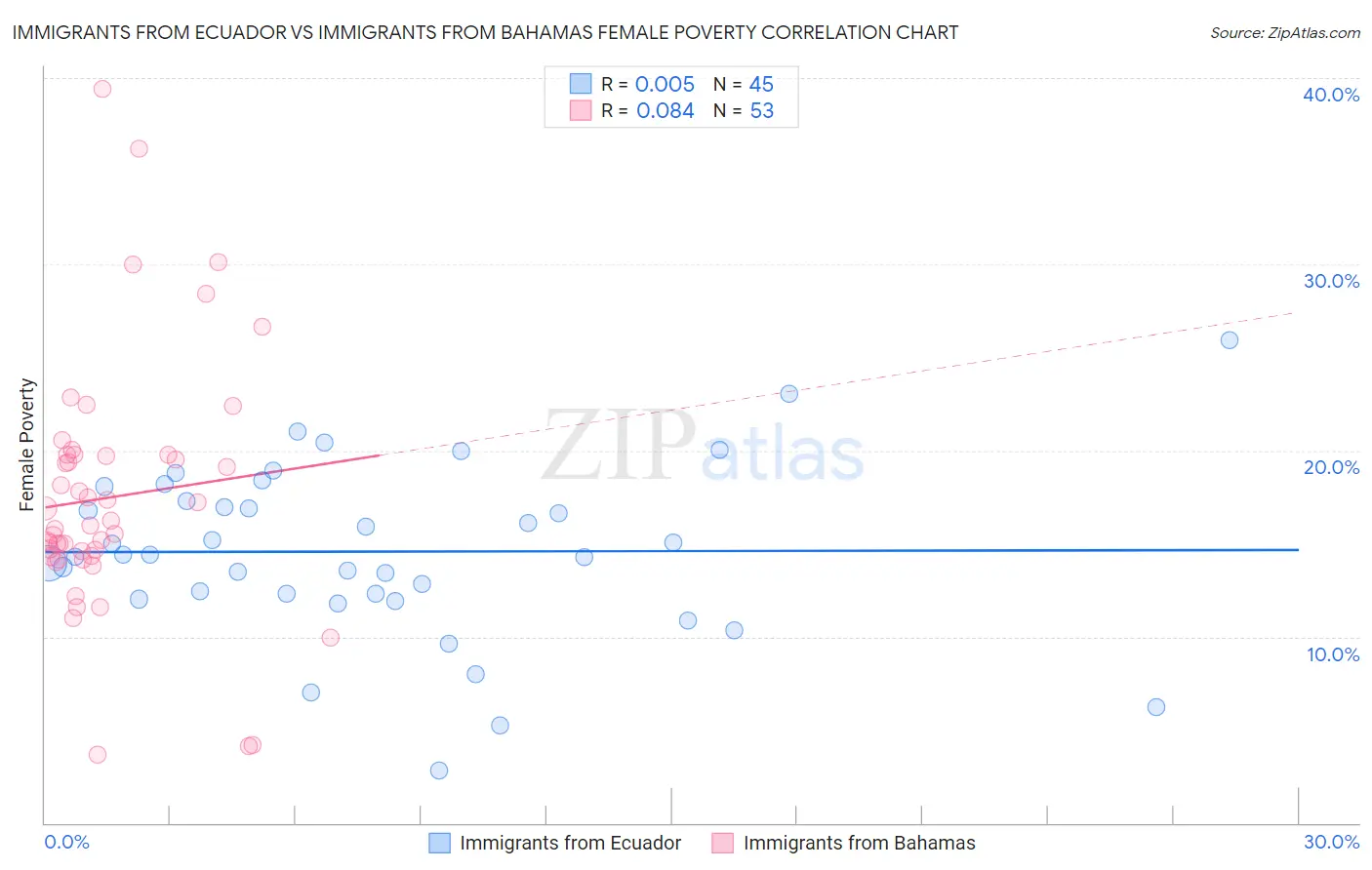 Immigrants from Ecuador vs Immigrants from Bahamas Female Poverty
