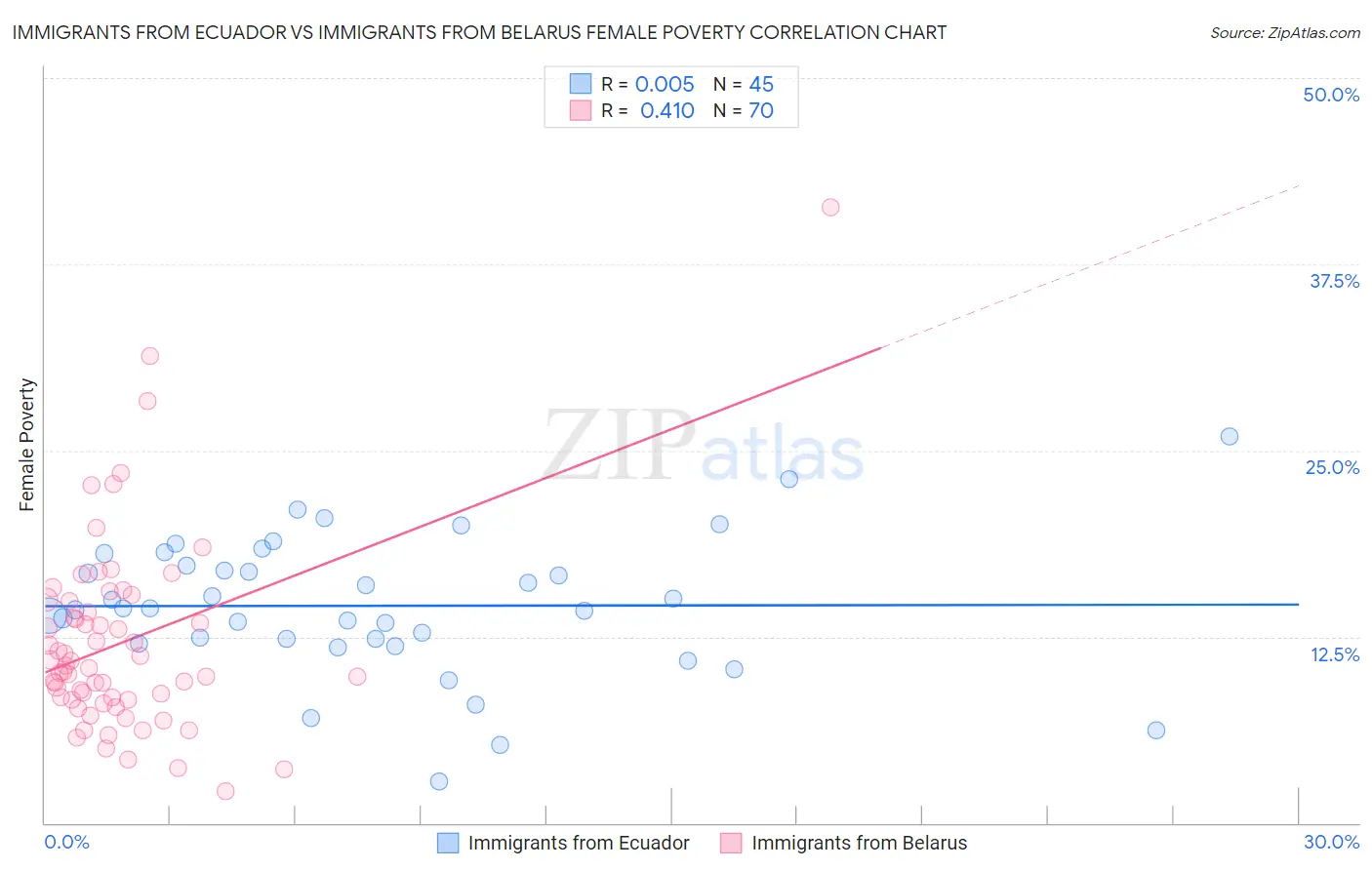 Immigrants from Ecuador vs Immigrants from Belarus Female Poverty