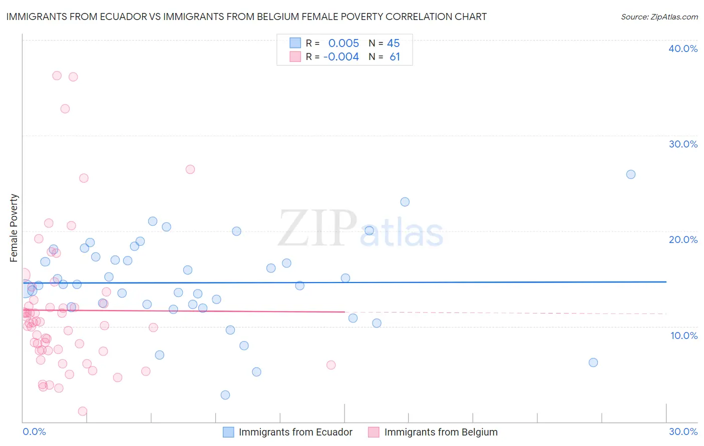 Immigrants from Ecuador vs Immigrants from Belgium Female Poverty