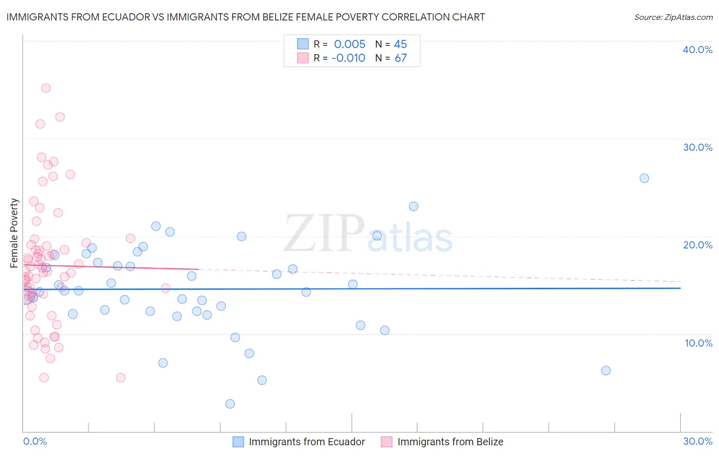 Immigrants from Ecuador vs Immigrants from Belize Female Poverty