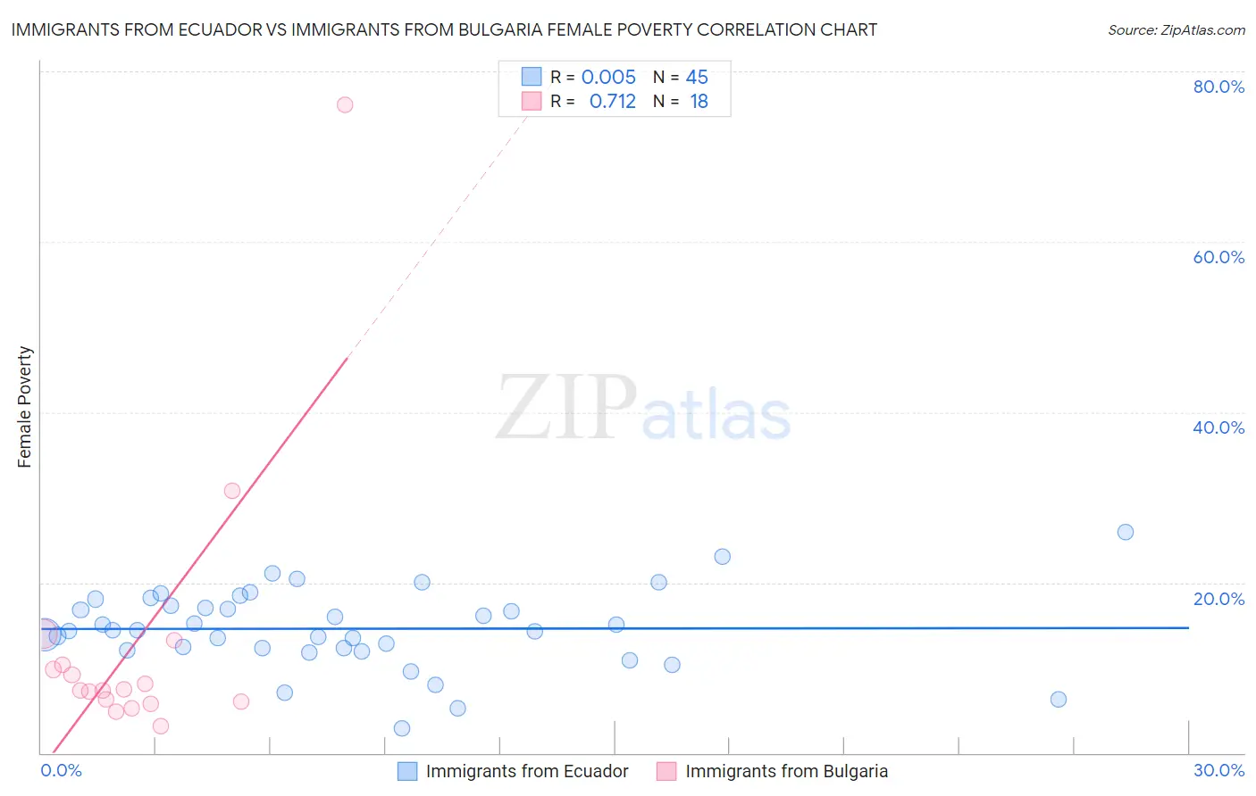 Immigrants from Ecuador vs Immigrants from Bulgaria Female Poverty