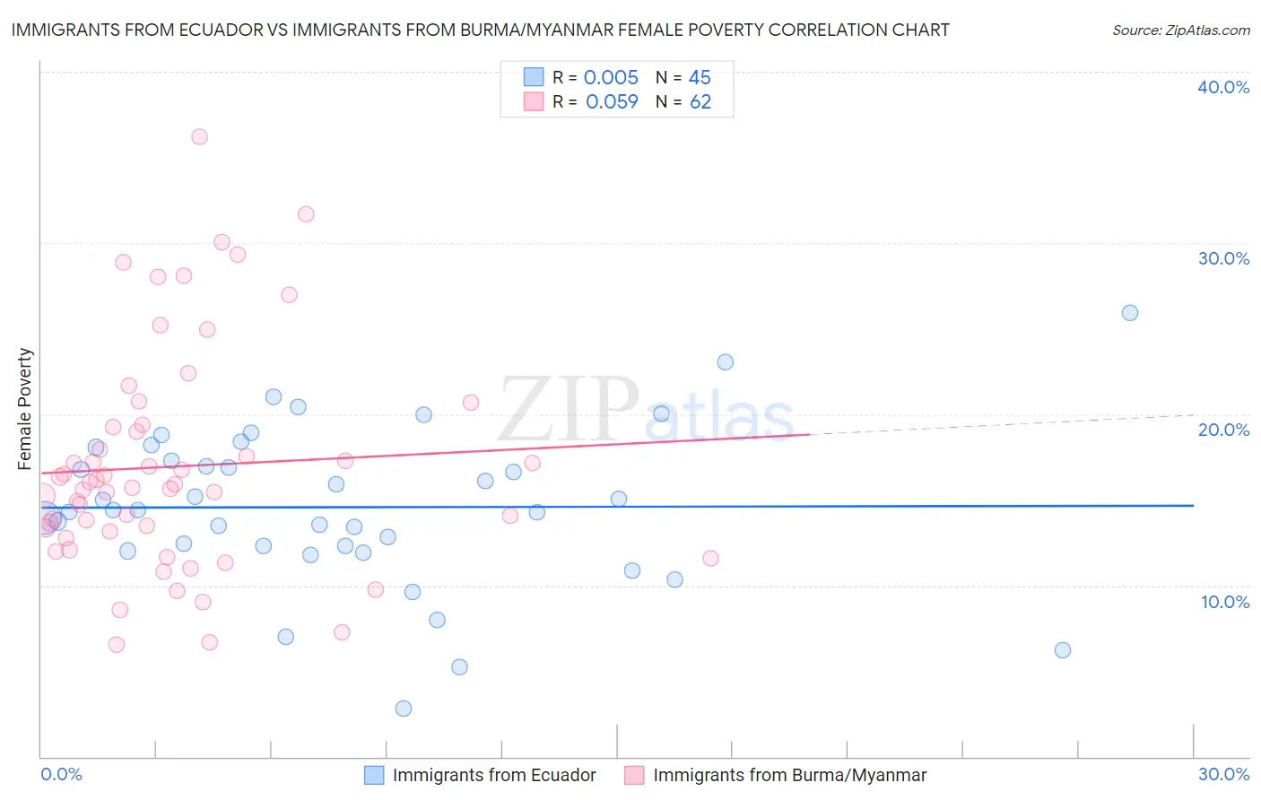 Immigrants from Ecuador vs Immigrants from Burma/Myanmar Female Poverty