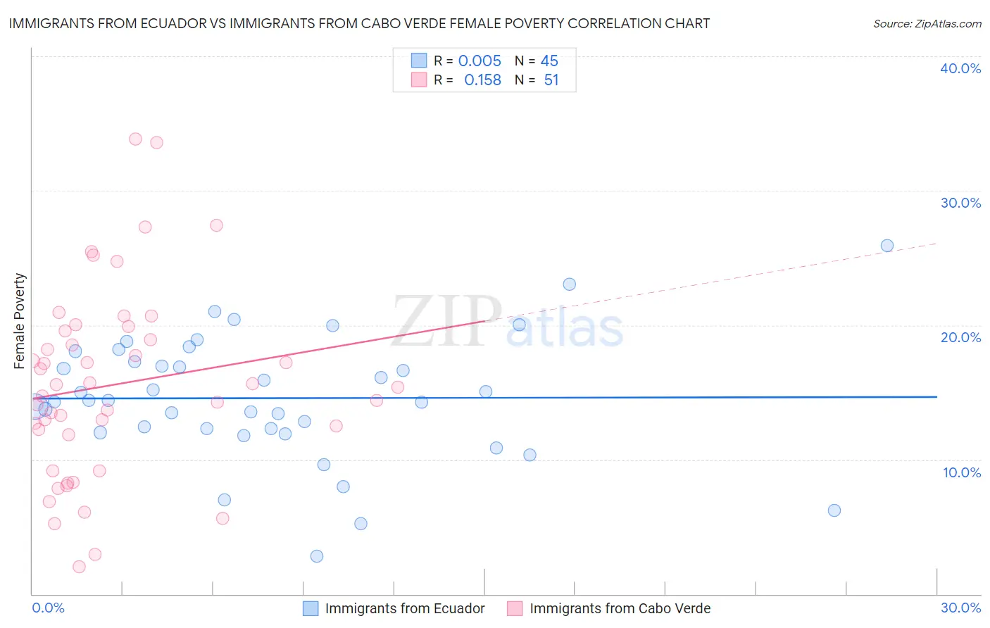 Immigrants from Ecuador vs Immigrants from Cabo Verde Female Poverty