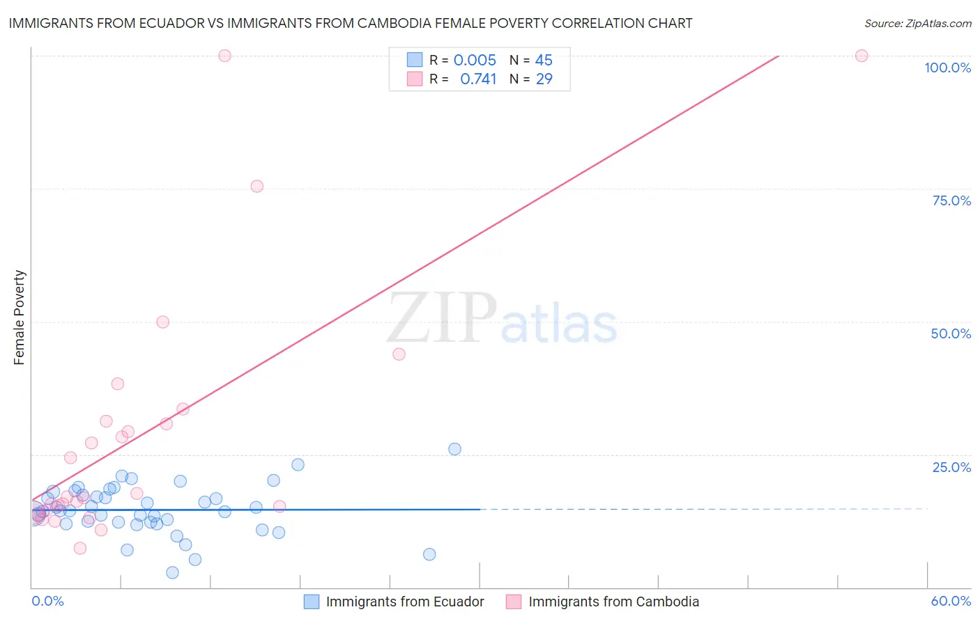 Immigrants from Ecuador vs Immigrants from Cambodia Female Poverty