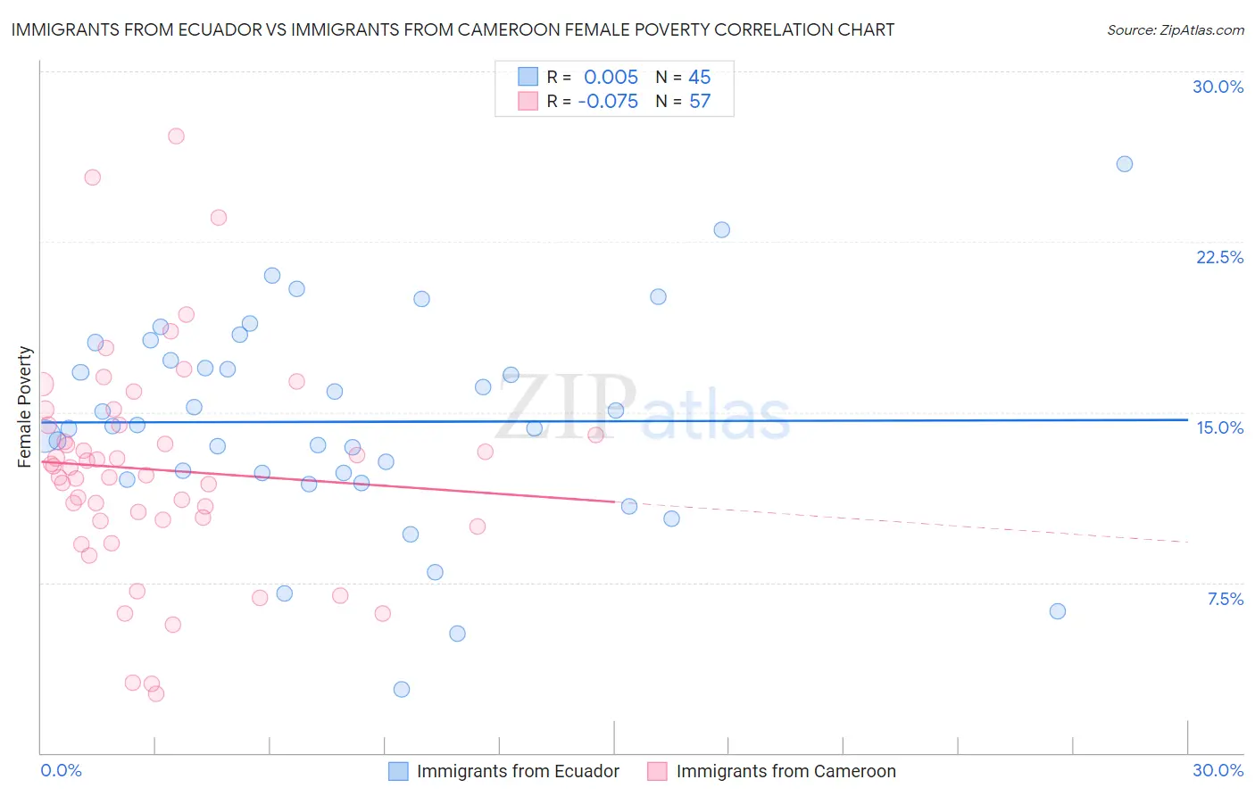 Immigrants from Ecuador vs Immigrants from Cameroon Female Poverty