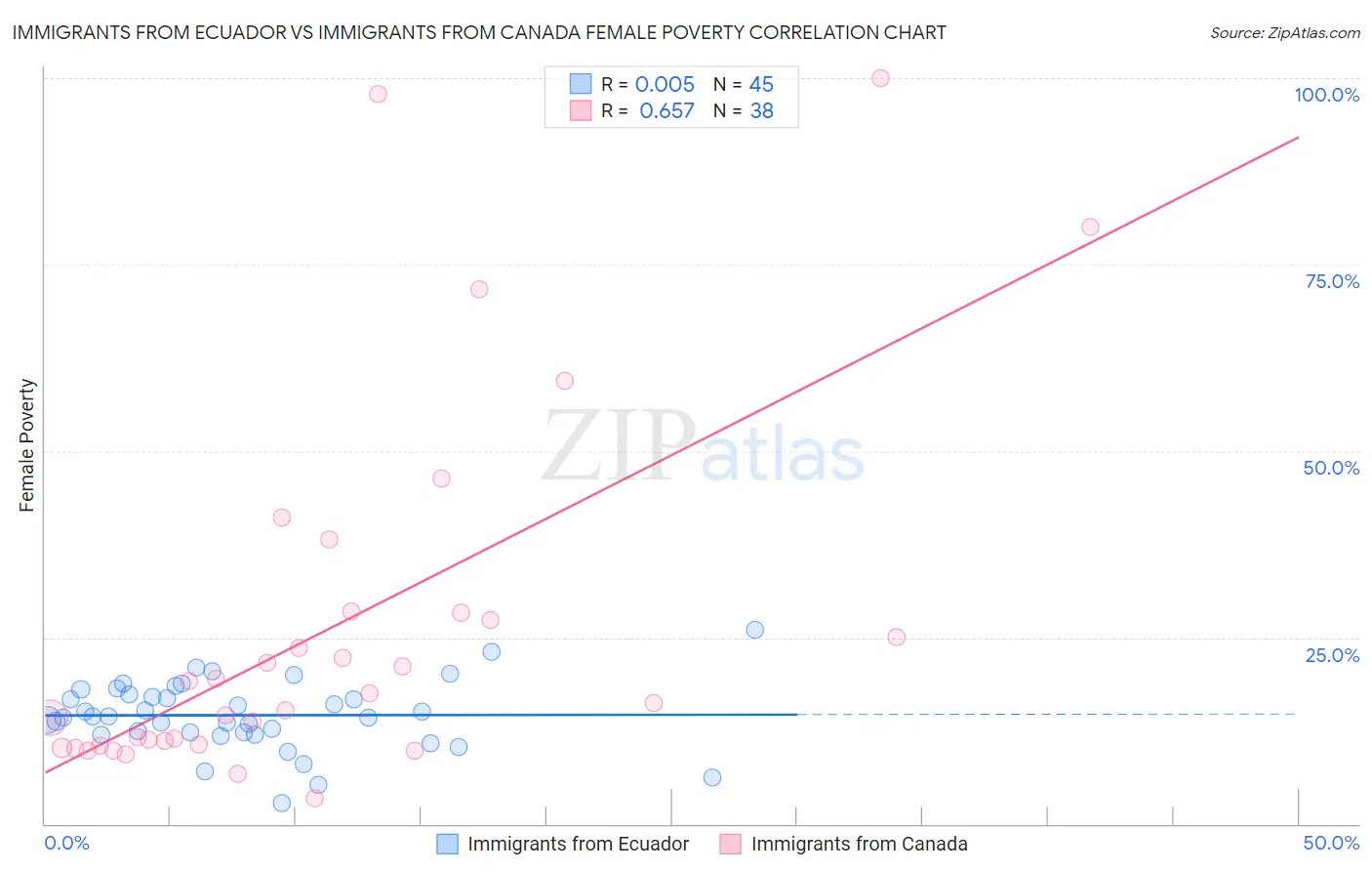 Immigrants from Ecuador vs Immigrants from Canada Female Poverty