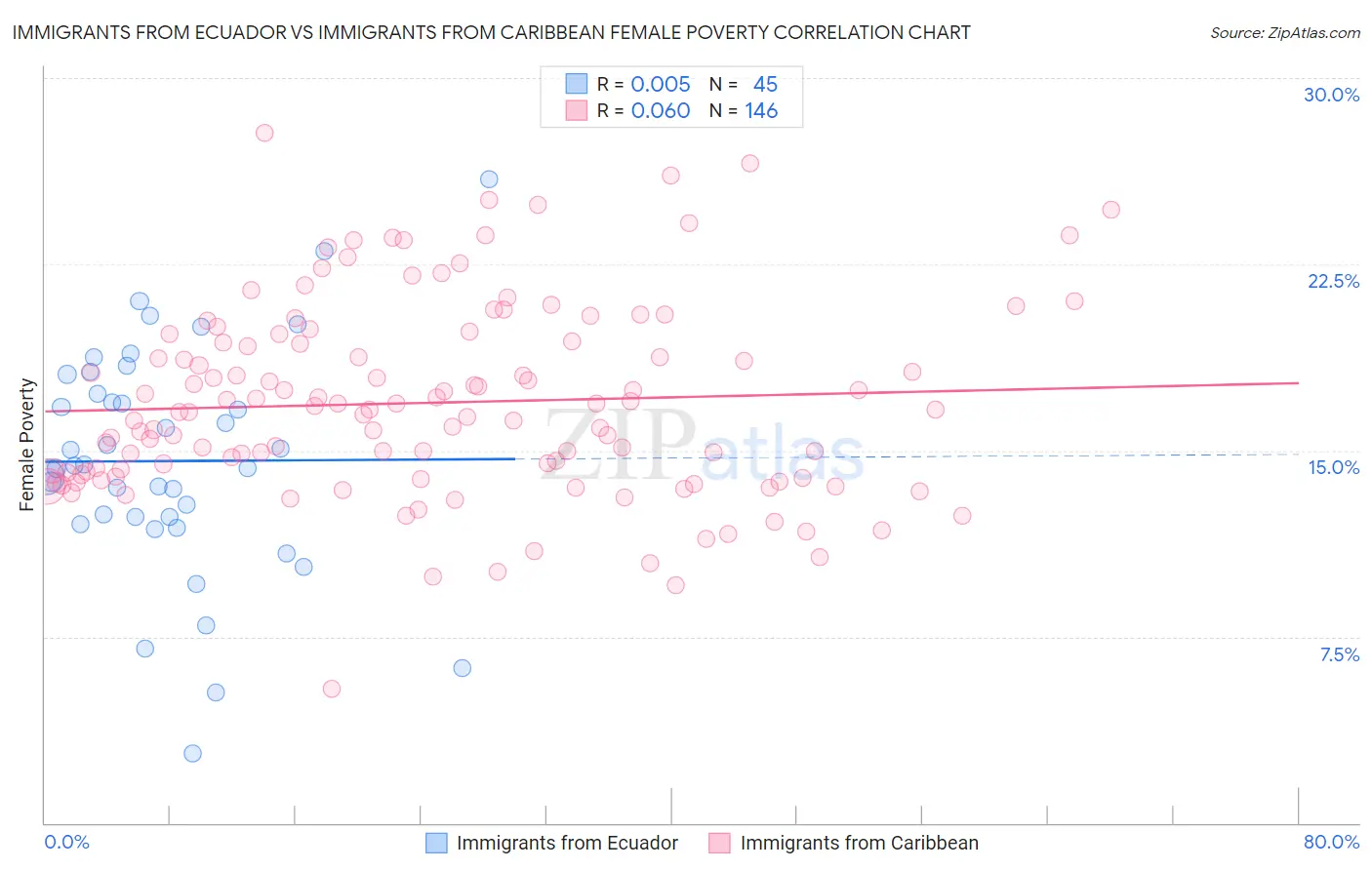 Immigrants from Ecuador vs Immigrants from Caribbean Female Poverty