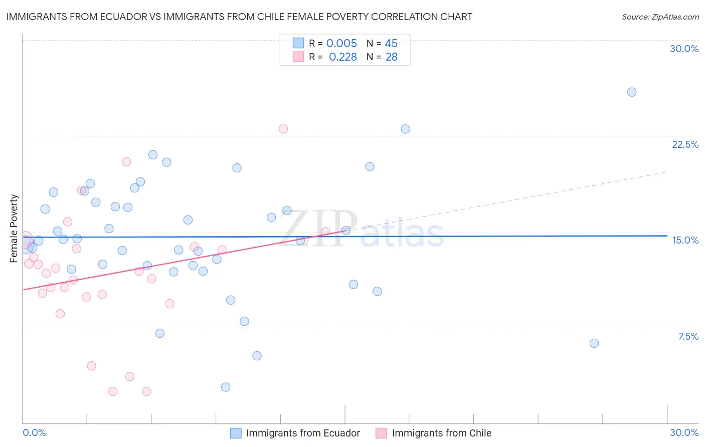 Immigrants from Ecuador vs Immigrants from Chile Female Poverty