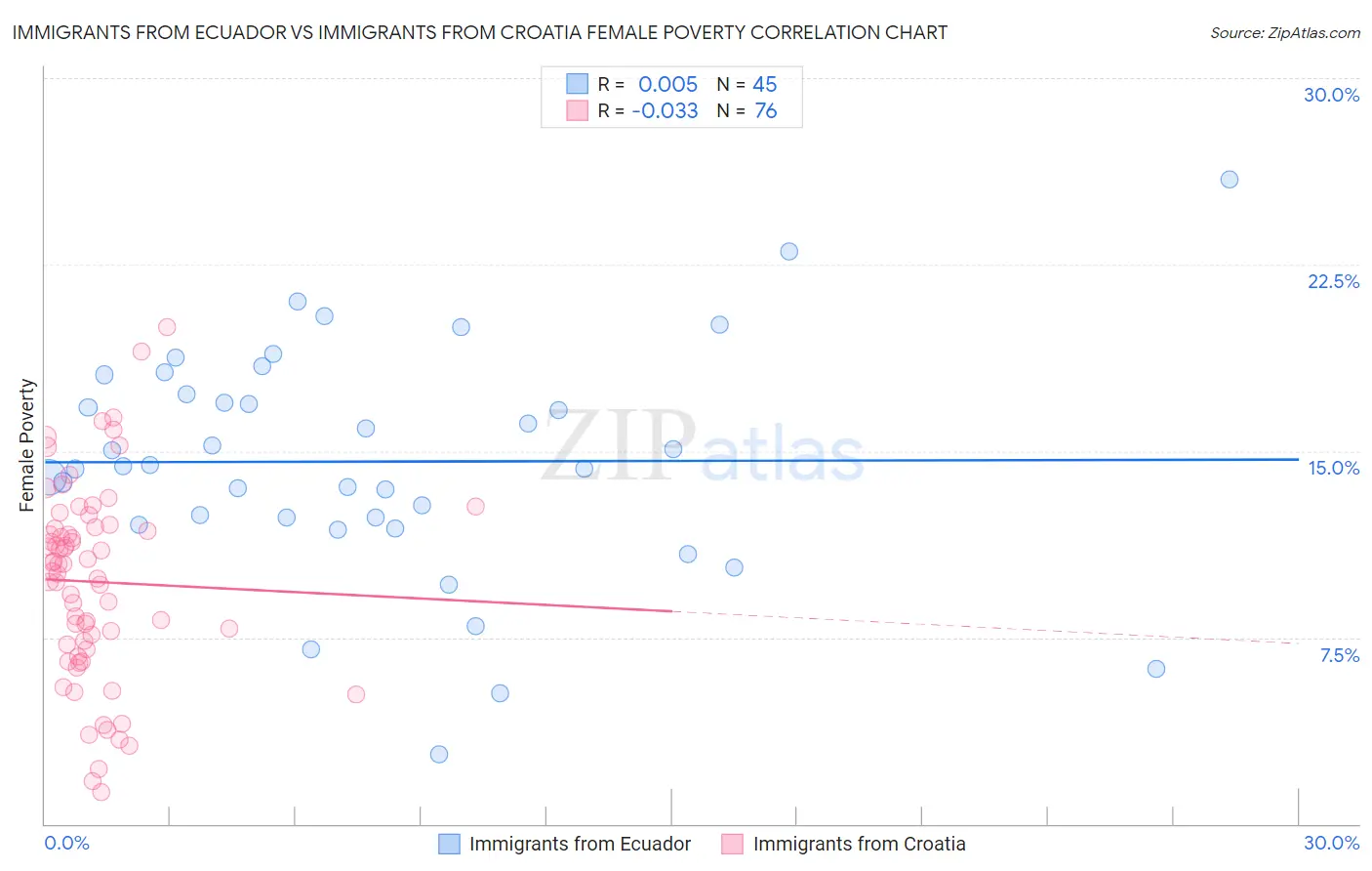 Immigrants from Ecuador vs Immigrants from Croatia Female Poverty