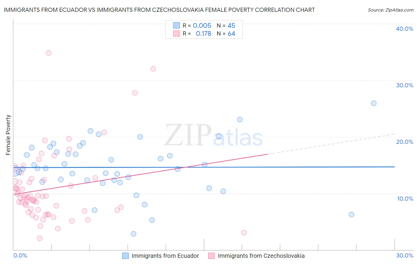 Immigrants from Ecuador vs Immigrants from Czechoslovakia Female Poverty