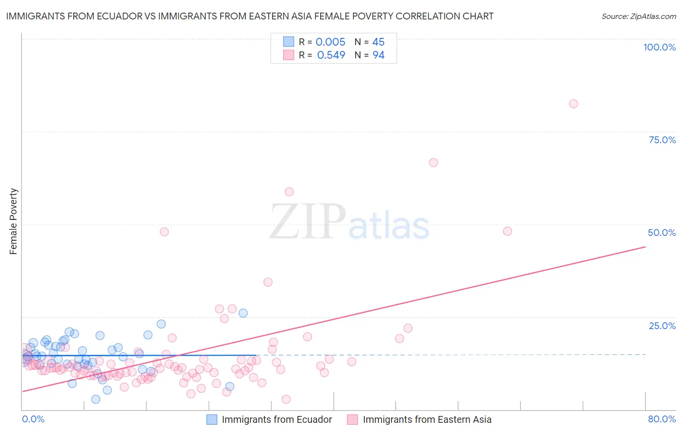 Immigrants from Ecuador vs Immigrants from Eastern Asia Female Poverty