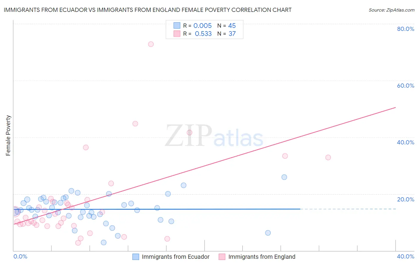 Immigrants from Ecuador vs Immigrants from England Female Poverty