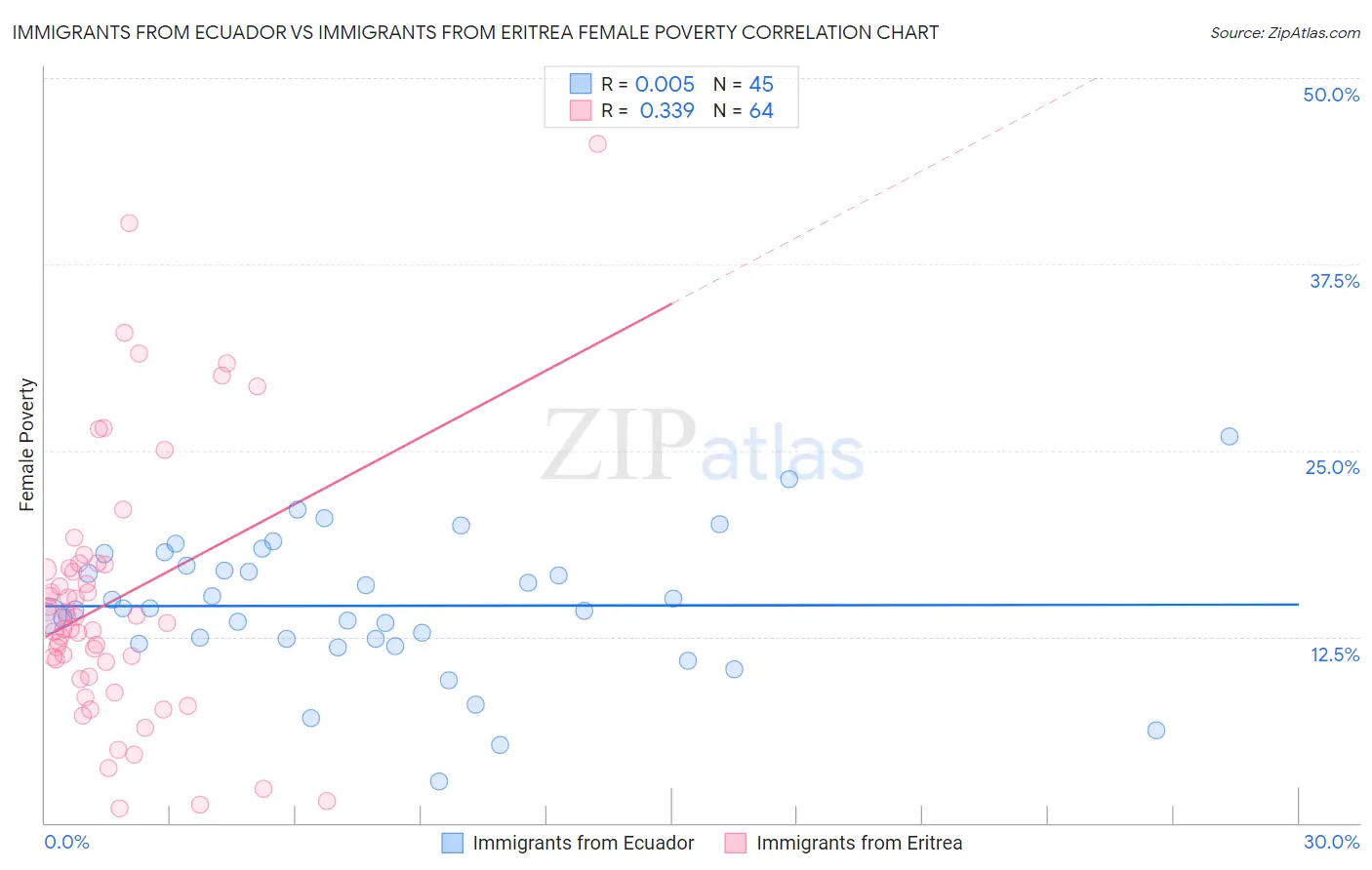 Immigrants from Ecuador vs Immigrants from Eritrea Female Poverty