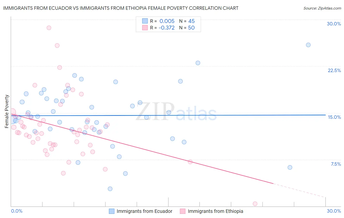 Immigrants from Ecuador vs Immigrants from Ethiopia Female Poverty