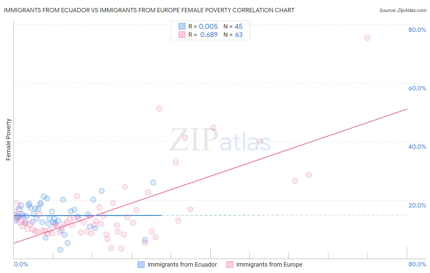 Immigrants from Ecuador vs Immigrants from Europe Female Poverty