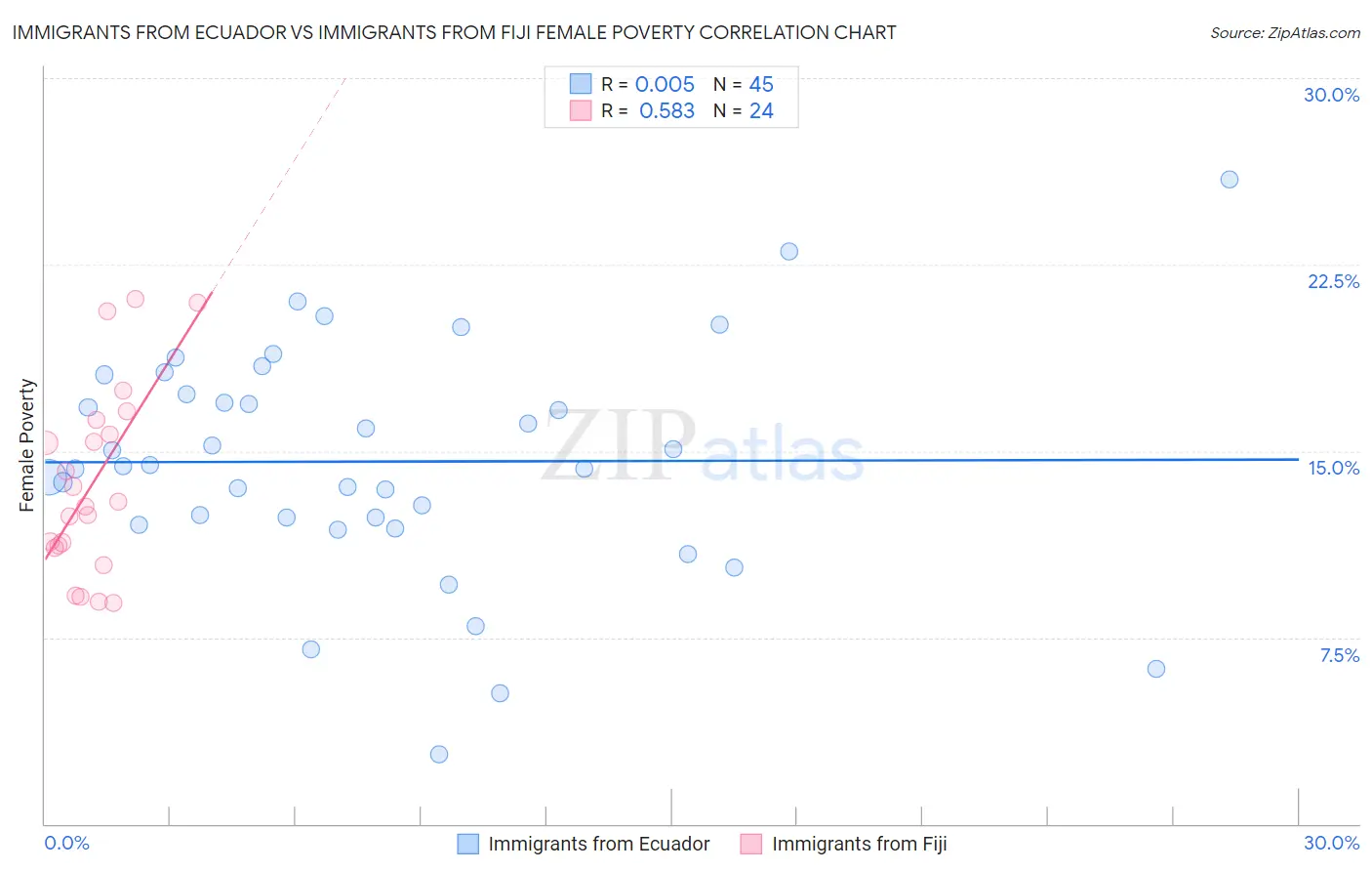 Immigrants from Ecuador vs Immigrants from Fiji Female Poverty