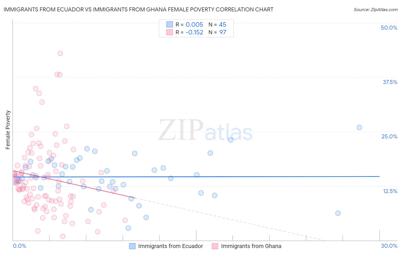 Immigrants from Ecuador vs Immigrants from Ghana Female Poverty
