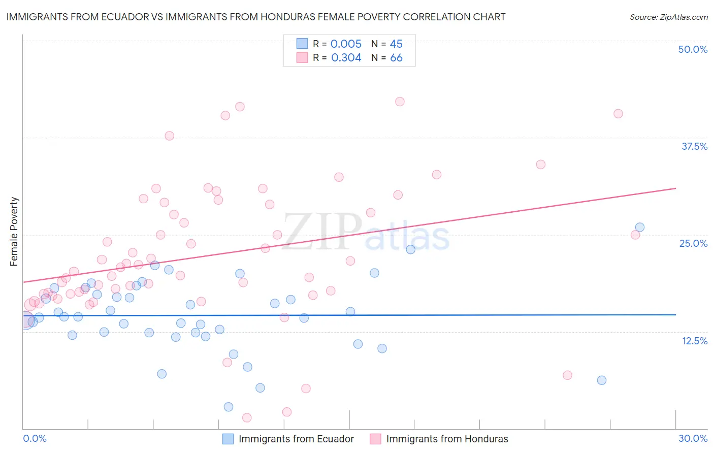 Immigrants from Ecuador vs Immigrants from Honduras Female Poverty