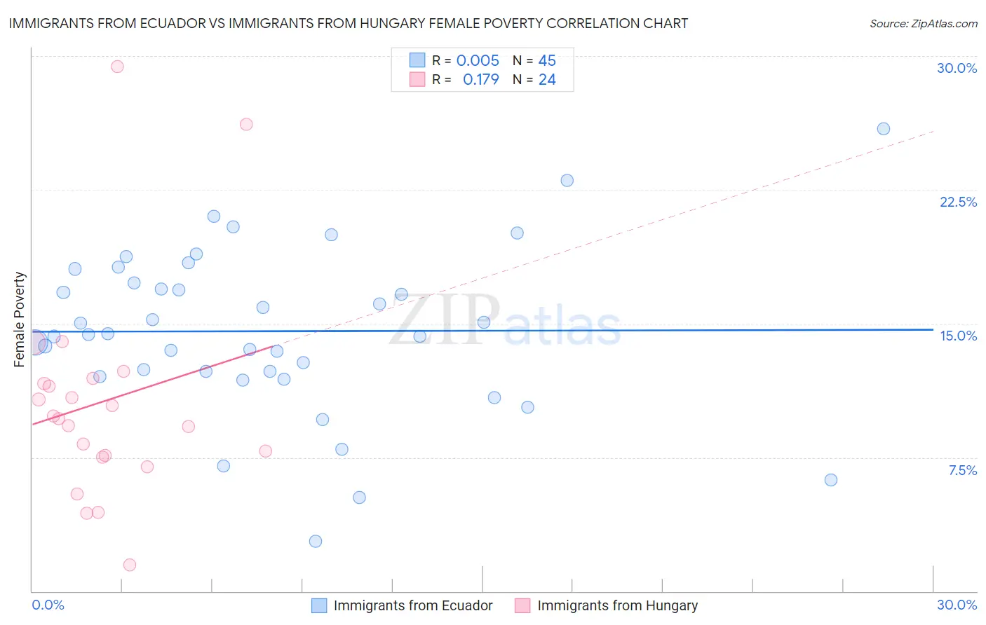 Immigrants from Ecuador vs Immigrants from Hungary Female Poverty