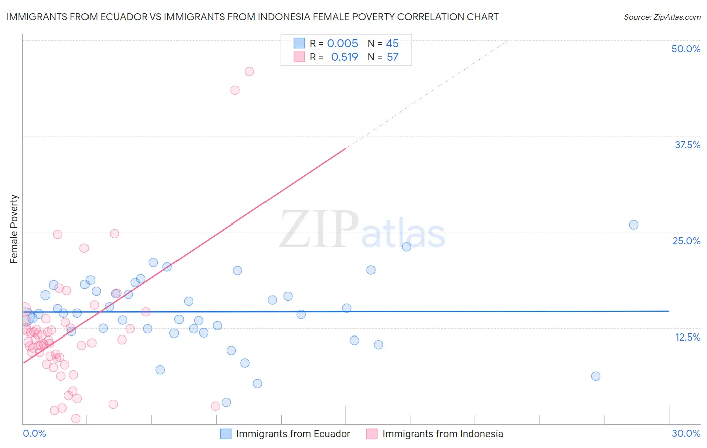 Immigrants from Ecuador vs Immigrants from Indonesia Female Poverty