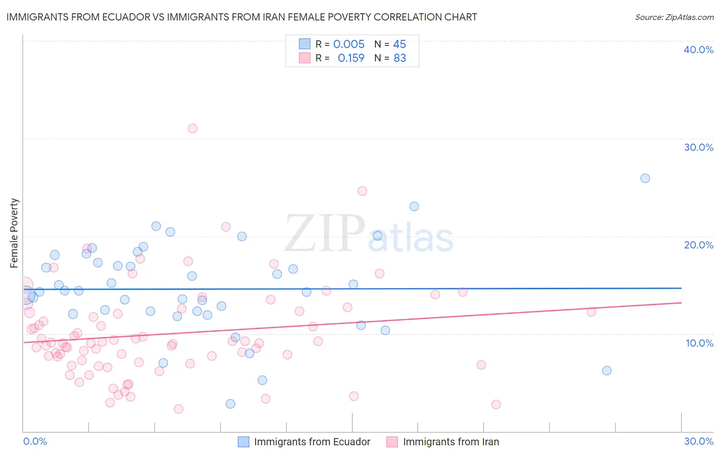 Immigrants from Ecuador vs Immigrants from Iran Female Poverty