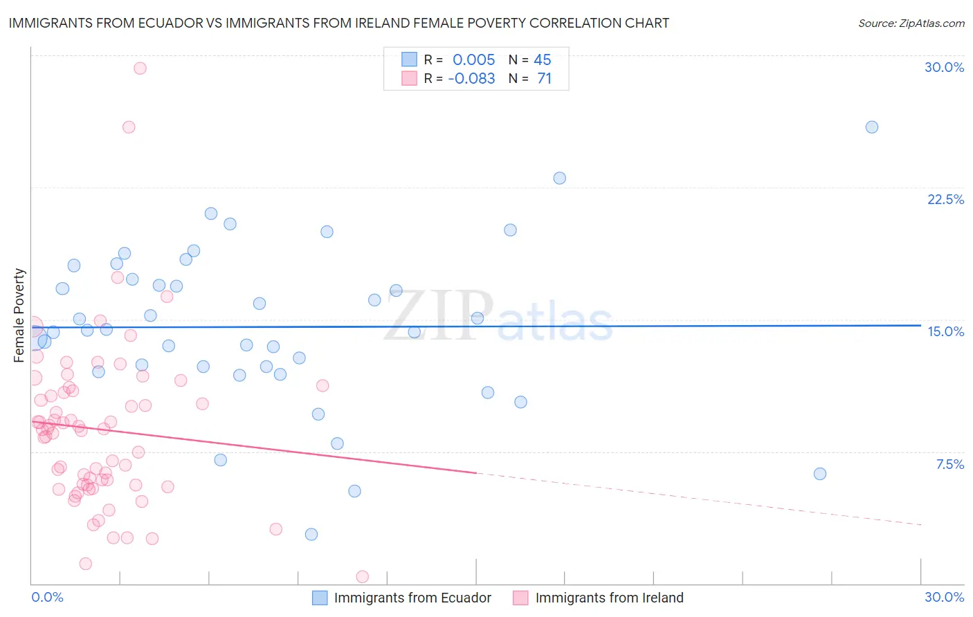 Immigrants from Ecuador vs Immigrants from Ireland Female Poverty