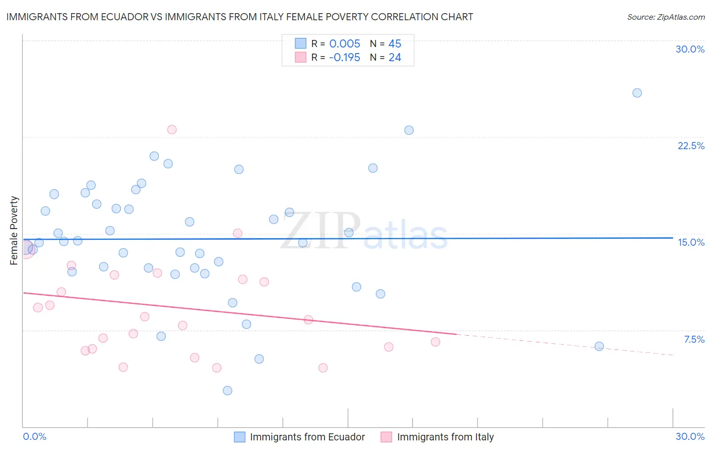 Immigrants from Ecuador vs Immigrants from Italy Female Poverty