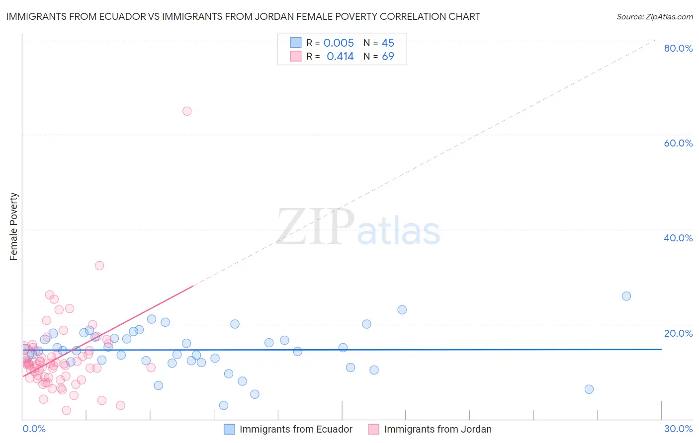 Immigrants from Ecuador vs Immigrants from Jordan Female Poverty