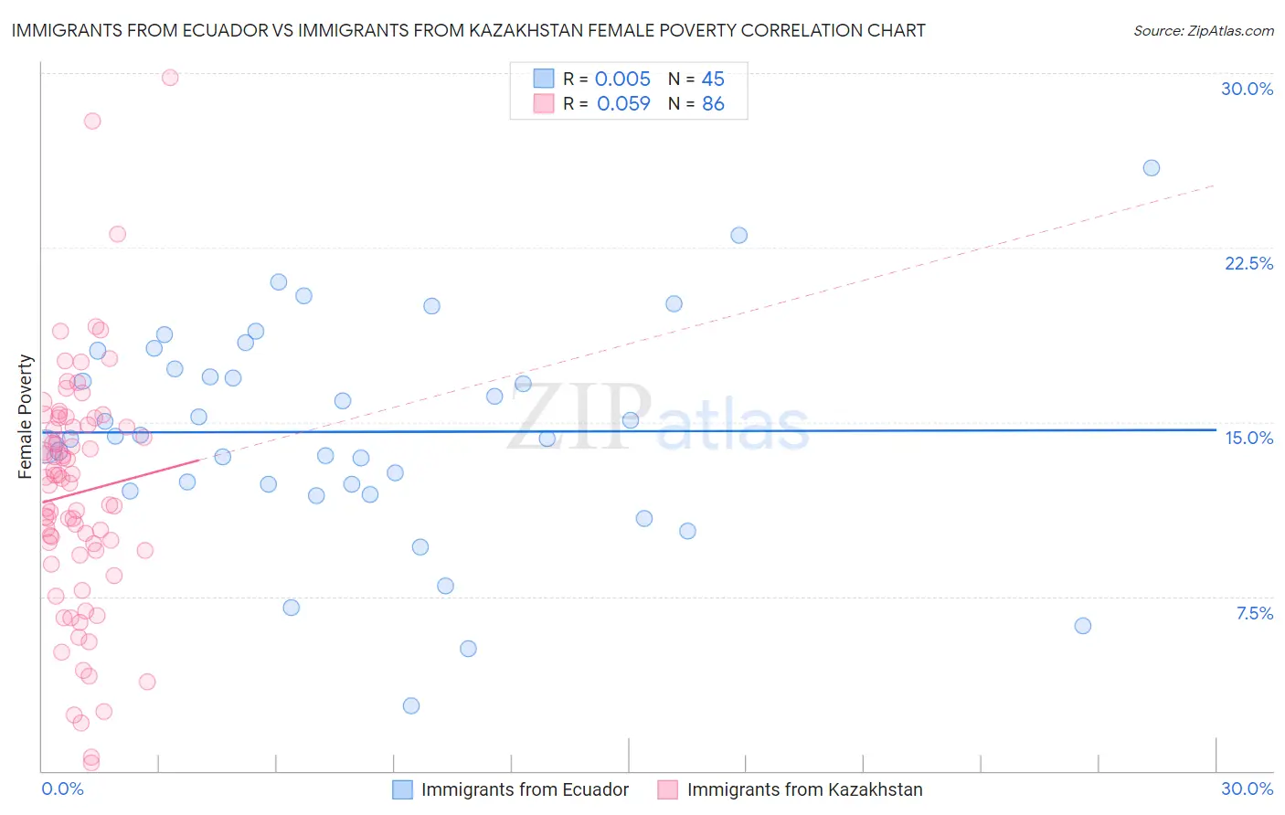 Immigrants from Ecuador vs Immigrants from Kazakhstan Female Poverty
