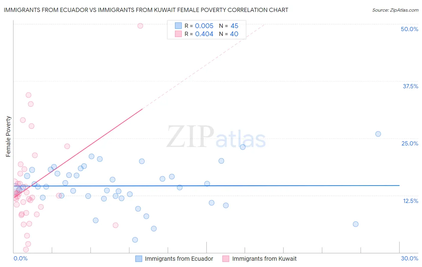 Immigrants from Ecuador vs Immigrants from Kuwait Female Poverty