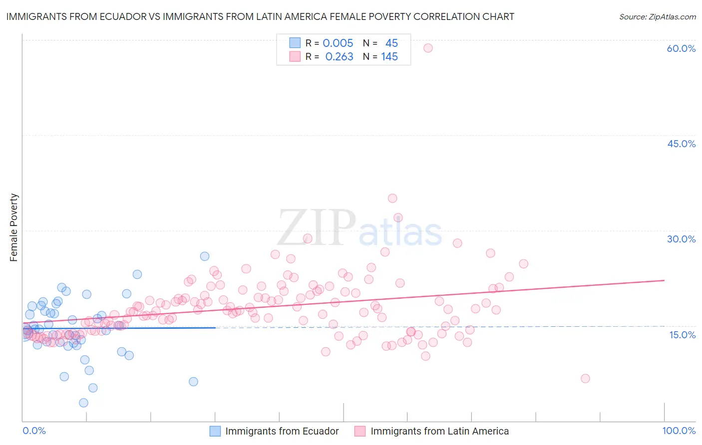 Immigrants from Ecuador vs Immigrants from Latin America Female Poverty