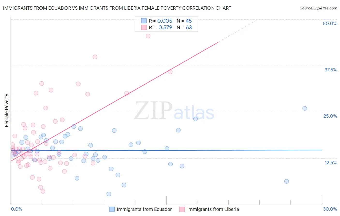 Immigrants from Ecuador vs Immigrants from Liberia Female Poverty